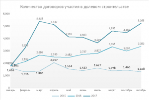 Количество договоров участия в долевом строительстве в Москве увеличивается в 1,7 раза в год. Фото: пресс-служба учреждения