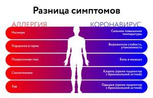 Москвичей предупредили о схожести симптомов коронавируса и сезонной аллергии